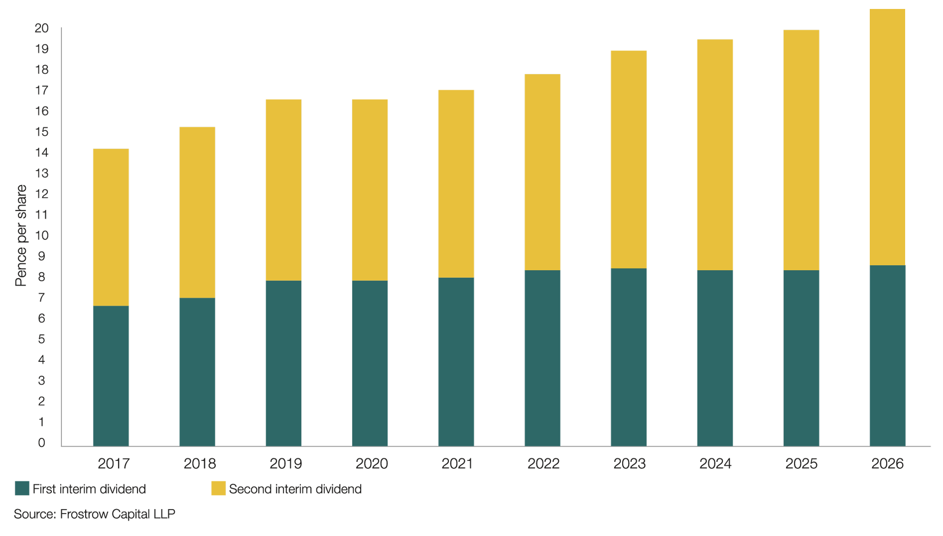 Stacked bar chart showing the 10-year dividend record for Finsbury Growth & Income Trust PLC, split into first and second interim dividends