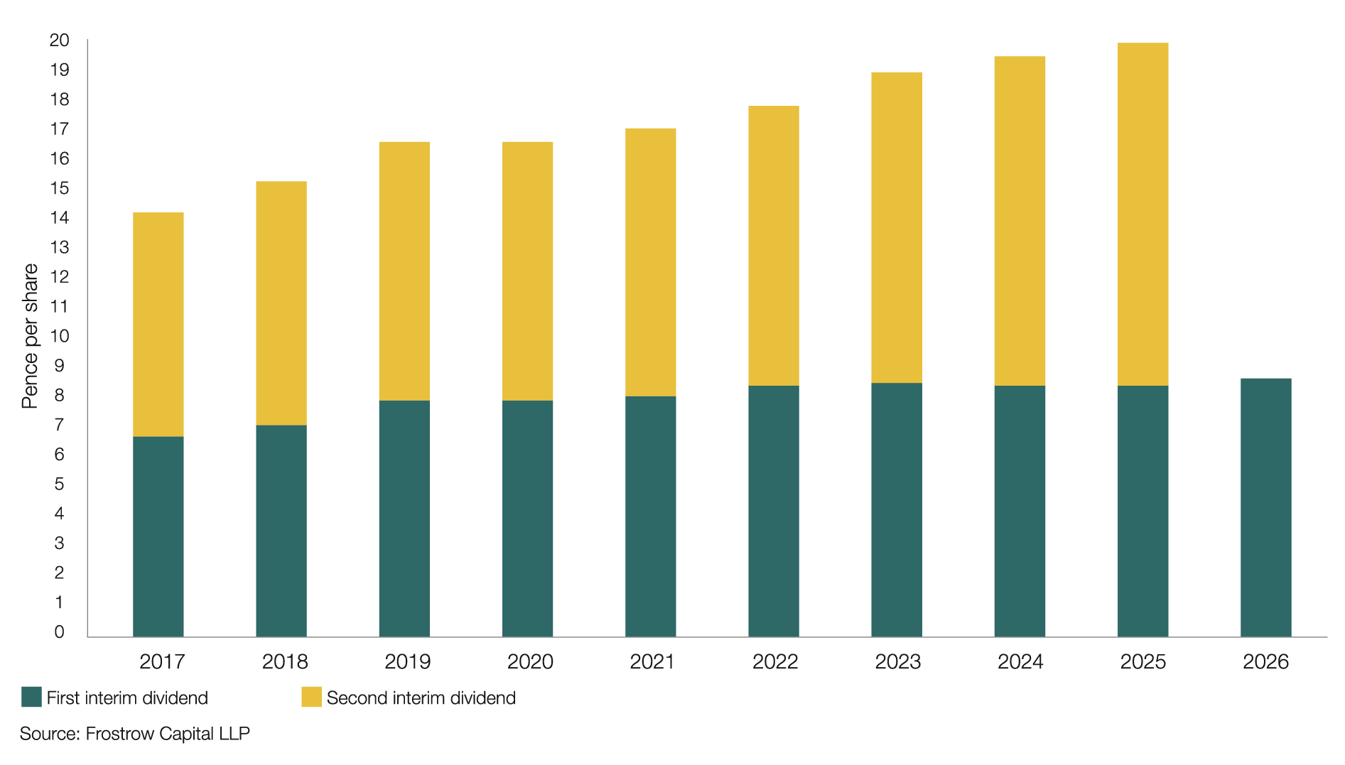 Stacked bar chart showing the 10-year dividend record for Finsbury Growth & Income Trust PLC, split into first and second interim dividends
