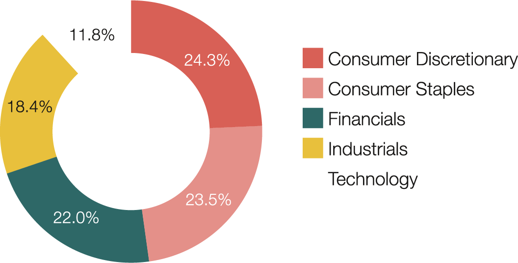 Pie chart showing sector breakdown. Consumer discretionary: 24.3%; Consumer staples: 23.5%; Financials: 22.0%; Industrials: 18.4%; Technology: 11.8%.