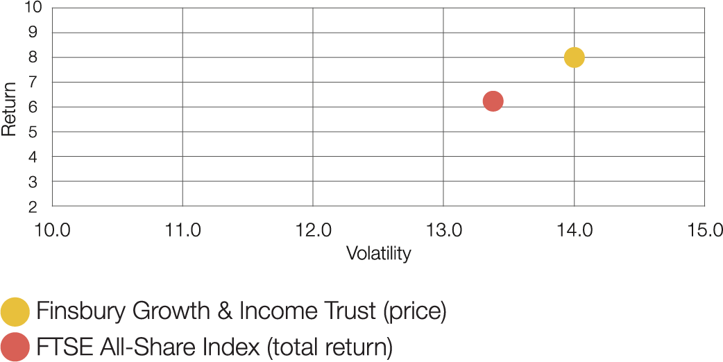 Plot graph showing return vs volatility of Finsbury Growth & Income Trust (price) and FTSE All-Share Index (total return)